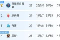 五大联赛争冠形势：巴黎有望夺冠，利物浦形势大好，皇萨上演争冠二人转