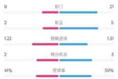 布伦特福德vs切尔西比赛数据：射门9-21，射正2-5，控球率41%-59%