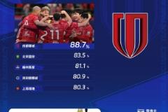 中超第五轮传球成功率排名：蓉城88.7%居首，国安、梅州分列二三名