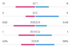 曼联0-0曼城：射门13-9，射正2-5，控球率42%-58%