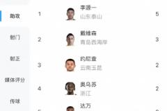 中超最新助攻榜：李源一5场5次领跑，戴维森3次紧随其后