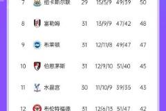 欧冠资格忧！英超积分榜：曼城暂列第五，多赛两场仅领先纽卡2分