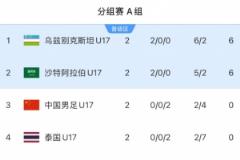乌兹别克U17和沙特U17提前锁定世少赛资格，末轮争夺小组第一