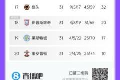 英超降级区动态：圣徒率先离场，蓝狐、伊镇差距明显