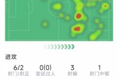 凯恩本场数据：6射2正，1次中框，3次错失良机，2次关键传球