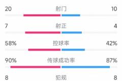 效率致胜！拜仁1-2国米：射门20-10，射正7-4