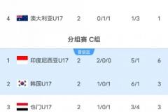 U17亚洲杯：澳大利亚与伊朗小组垫底，韩国队末轮决战生死关