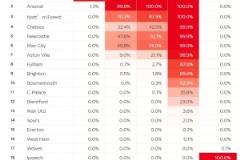 英超前五球队欧冠资格概率揭晓：森林87.5%领跑，曼城74%紧随其后
