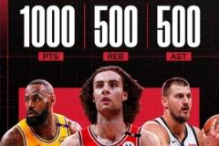 吉迪本赛季1000分500板500助联盟第三 比肩詹约双核