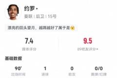 约罗表现亮眼：3射1正1进球，传球成功率92.6%，评分7.4