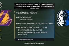 湖侠大战创ESPN本季非圣诞大战最高收视纪录，观看人数达226万