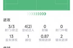 马尔穆什本场表现：1球3射3正，2次错失良机，2次关键传球