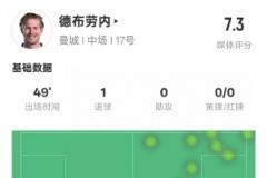 德布劳内半场表现：1球2关键传球，错失2次进球机会，评分7.3
