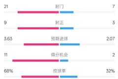 曼城5-2大胜水晶宫，射门优势明显，控球率占优