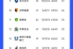 谢菲联英冠3连败掉队，利兹联与伯恩利优势扩大至5分