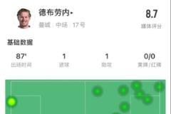 德布劳内本场表现亮眼：传射建功逆转战局，4次关键传球获8.7分评价
