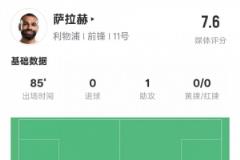 萨拉赫本场表现：1助攻3关键传球+1次成功过人，评分7.6