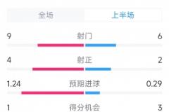 红军1球领先，利物浦vs西汉姆半场数据：射门9-6，射正4-2