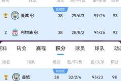 利物浦若非当年曼城过于强势，今年可能以82分夺冠，曾获97分与92分亚军。