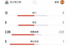 纽卡斯尔4-1曼联：射门12-9，得分机会5-1，预期进球2.09-0.61