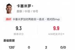 卡塞米罗全场数据：1造点2助攻4关键传球8解围，评分9.3居首