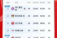 若勒沃库森本轮不胜，拜仁最快下轮夺冠&凯恩首冠