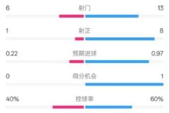 富勒姆1-2切尔西：射门6-13，射正1-8，控球率40%-60%