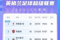 英超积分榜：纽卡失利仍列第三，维拉距前四仅差1分