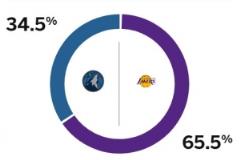 湖人G2胜率超65% ESPN预测险胜森林狼