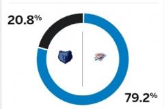 常规赛战绩领先！ESPN预测雷霆G1胜率高达79.2%