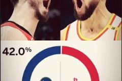 ESPN预测火勇大战G1赢球概率：火箭58% 勇士42%