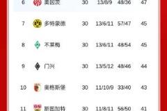 勒沃库森战平后榜首8分，拜仁最快下轮夺冠