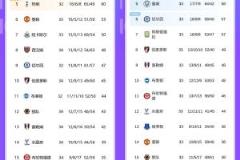 热刺曼联上赛季同甘共苦分列5/6，本赛季跌至16/14