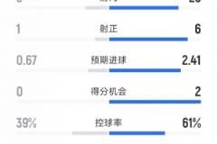 曼联1-1伯恩茅斯：险胜战平，全场数据射门25-8，射正6-1