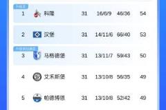 德甲德乙前两轮科隆汉堡全负仍领跑，前六队集体不胜