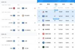 汉堡3轮不胜仍领先直接升级区3分，能否原谅德甲？