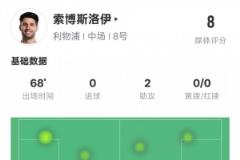 索博斯洛伊全场表现亮眼：8关键传球+错失进球，评分8.0