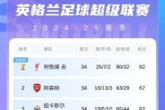 英超冠军与降级队已揭晓，争冠大战悬念依旧