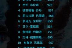 2025年最佳队友奖得票：库里仅领先亚当斯20分 巴图姆在列