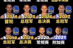 今年能走多远呢？库里把他的所有都献给了勇士队！