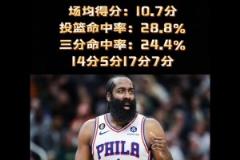 真的有毒？哈登近4年天王山之战场均10.7分 今日仅得11分