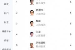 中超黄牌榜：特谢拉等5人累计5张黄牌，王上源、黄嘉辉各获4张
