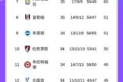 维拉仍居第7！净胜球劣势难改，先赛一场仍排切尔西森林之后