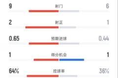 曼城1-0狼队：射门9-6，射正2-1，控球率64%-36%