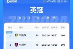 英冠收官战：利兹联险胜夺冠 伯恩利升班 莱顿惨遭两连降