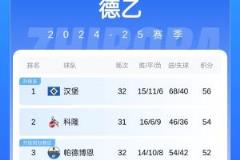 德乙积分榜:汉堡提前登顶,下轮胜仗即可重返德甲!