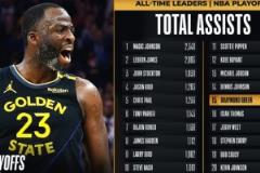 里程碑！追梦助攻总数超越微笑刺客，跻身NBA历史第15位