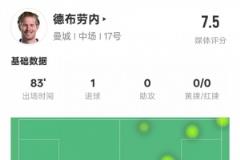 德布劳内本场表现：1球+93%传球成功率，评分7.5