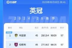 英冠19:30落幕！两队97分分庭抗礼 五队角逐附加赛席位 六队上演保级大战