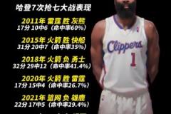 历数哈登抢七数据：近四次命中率皆不超过30%，两次得分个位数